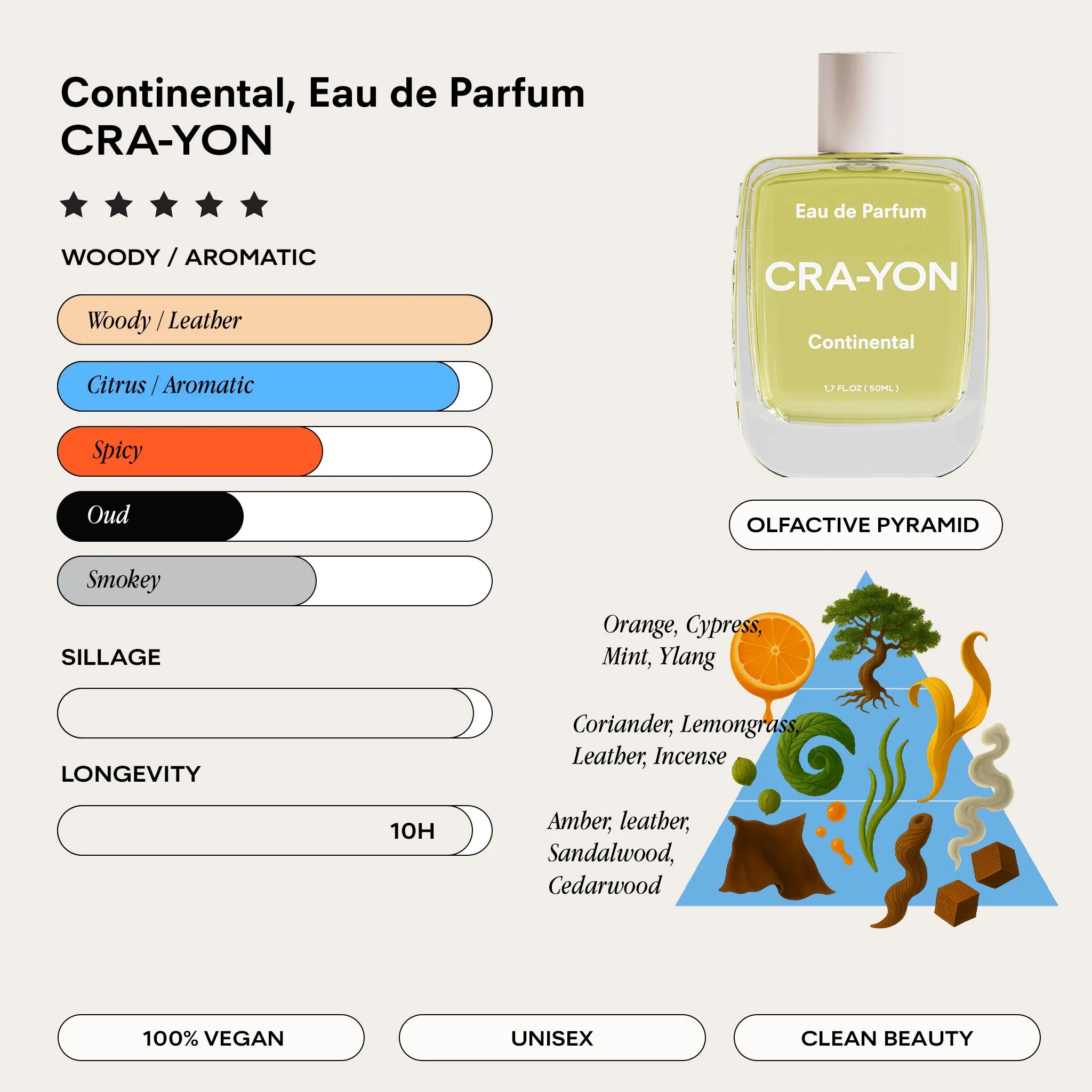 CRA-YON 'Continental' Unisex Eau De Parfum inforgraphic featuring a scent note olactive pyramid and longevity of 10 hours