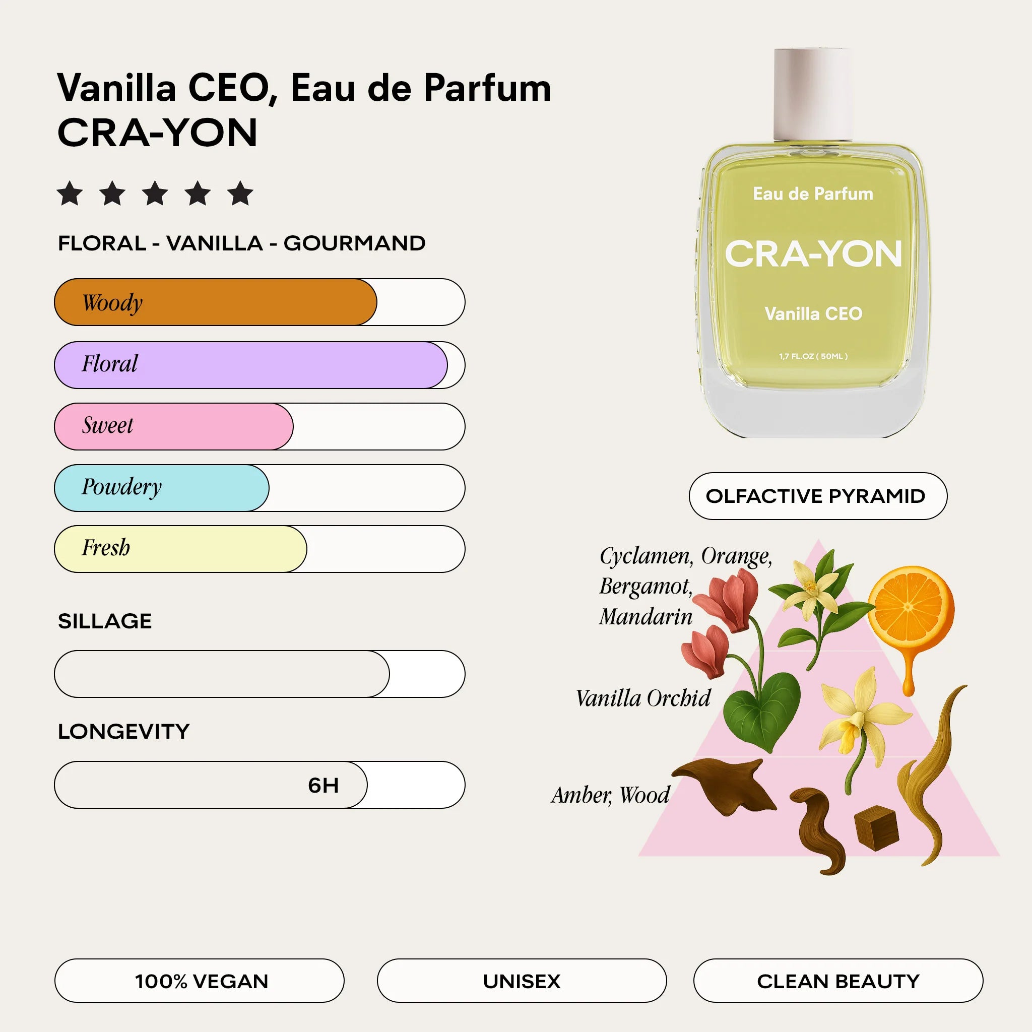 CRA-YON 'Vanilla CEO' Unisex Eau De Parfum scent profile infographic